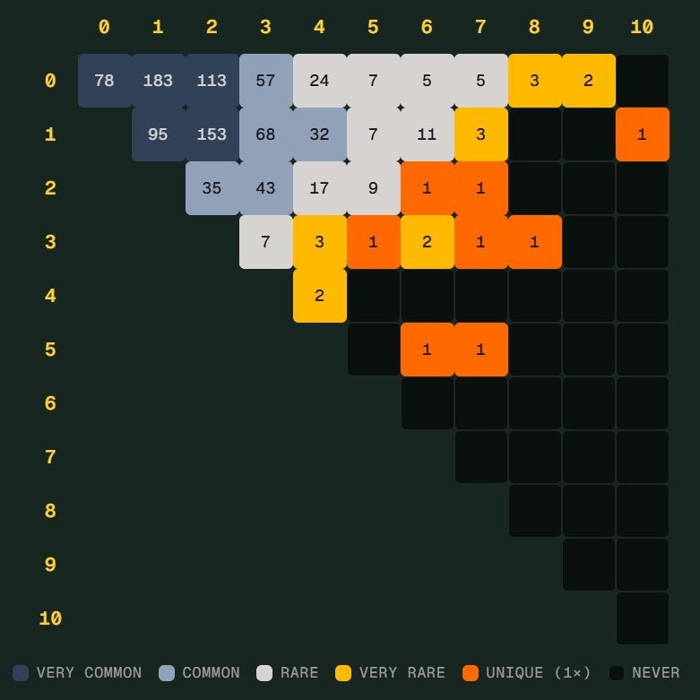 世界杯“Scorigami”差一点出现，德国7比1只差一步